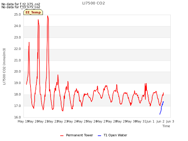 plot of LI7500 CO2