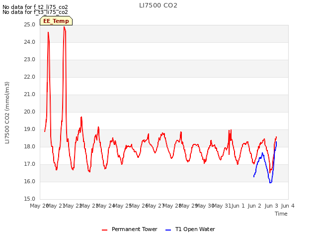 plot of LI7500 CO2