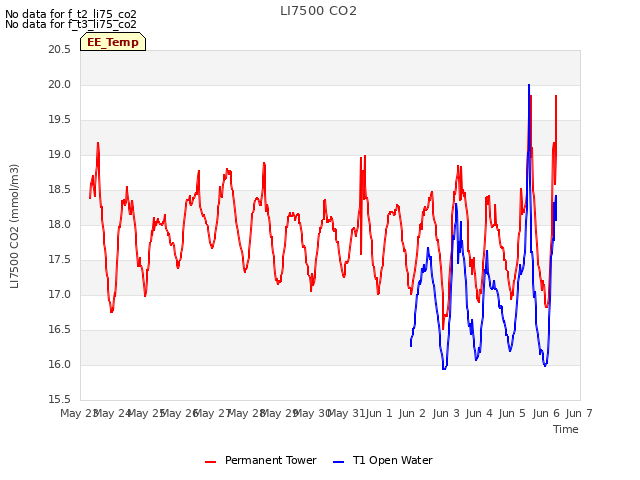 plot of LI7500 CO2