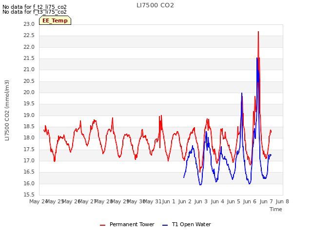 plot of LI7500 CO2