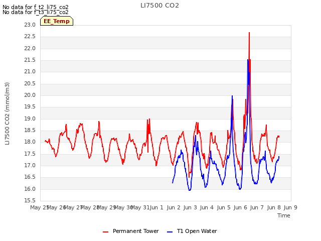 plot of LI7500 CO2