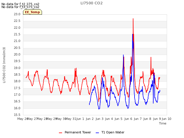 plot of LI7500 CO2