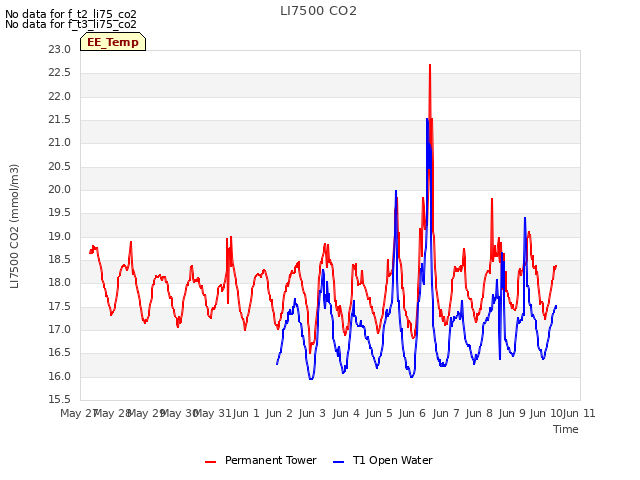 plot of LI7500 CO2