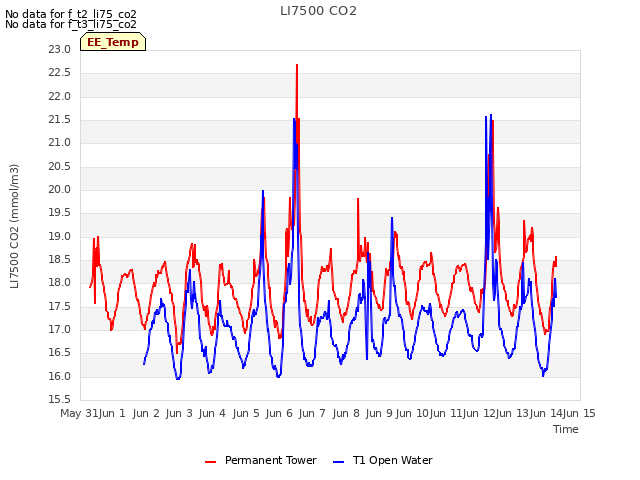 plot of LI7500 CO2