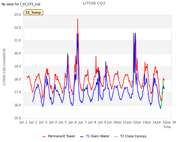 plot of LI7500 CO2