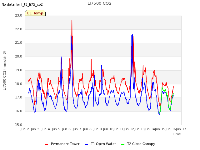 plot of LI7500 CO2