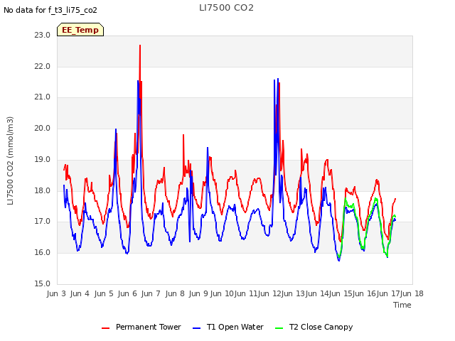 plot of LI7500 CO2