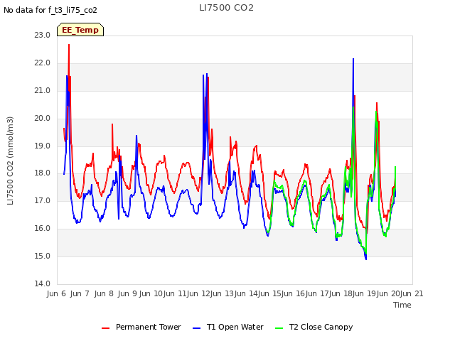 plot of LI7500 CO2