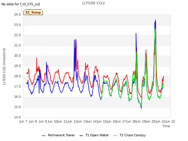 plot of LI7500 CO2