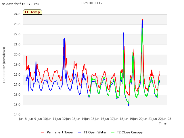 plot of LI7500 CO2