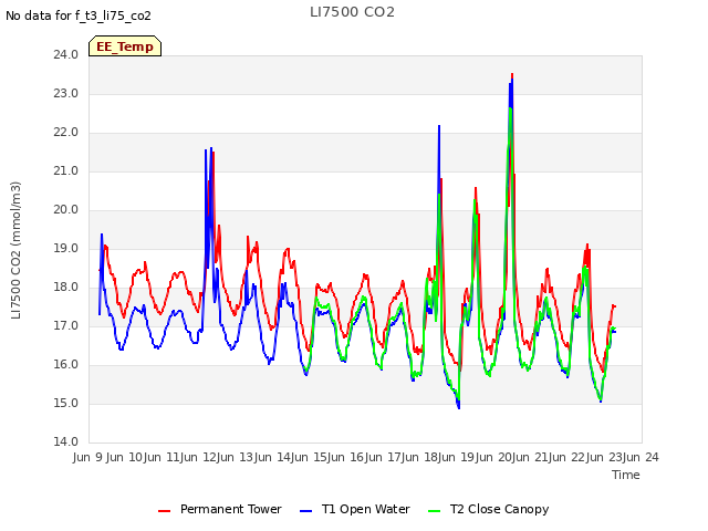 plot of LI7500 CO2