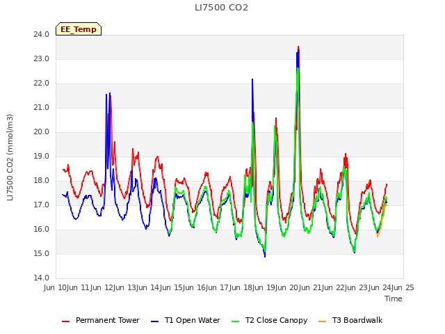 plot of LI7500 CO2