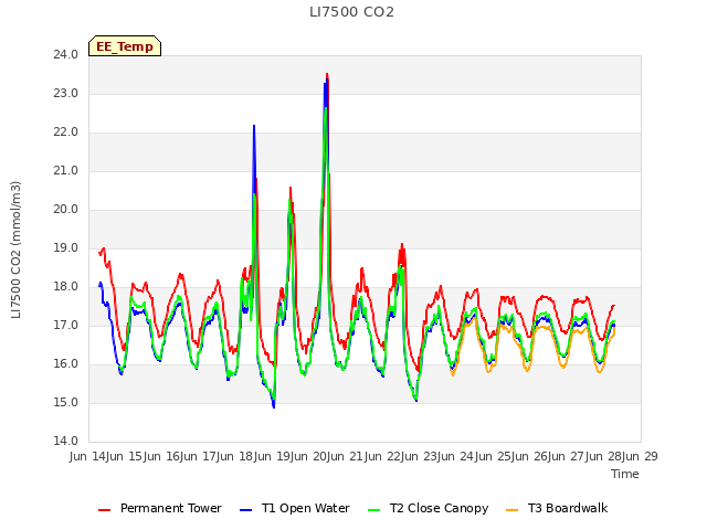 plot of LI7500 CO2