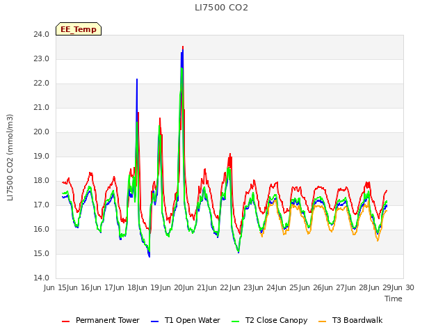 plot of LI7500 CO2