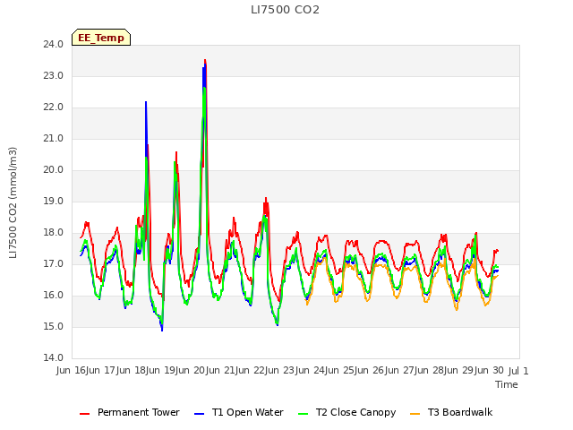 plot of LI7500 CO2