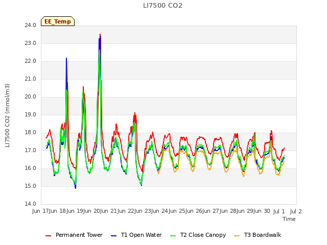 plot of LI7500 CO2