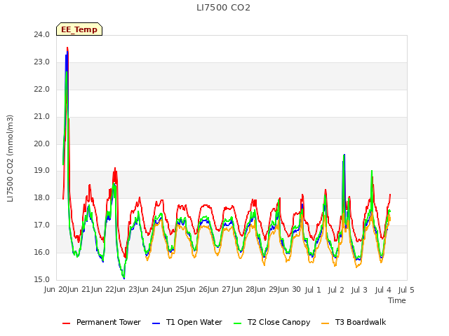 plot of LI7500 CO2