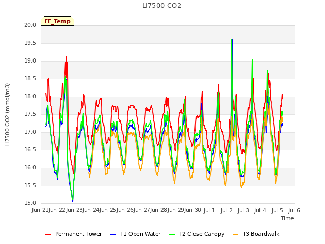 plot of LI7500 CO2