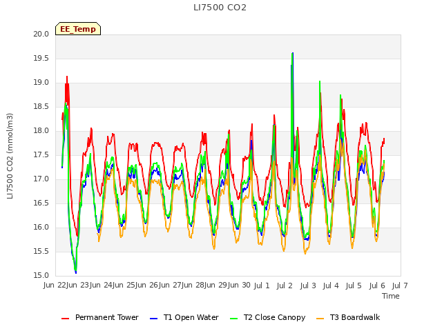 plot of LI7500 CO2