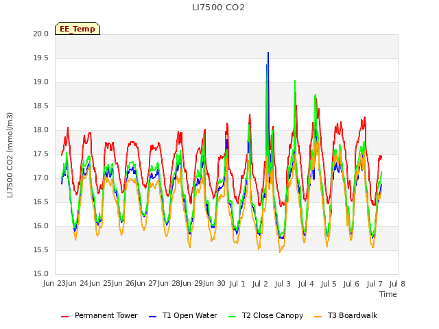 plot of LI7500 CO2