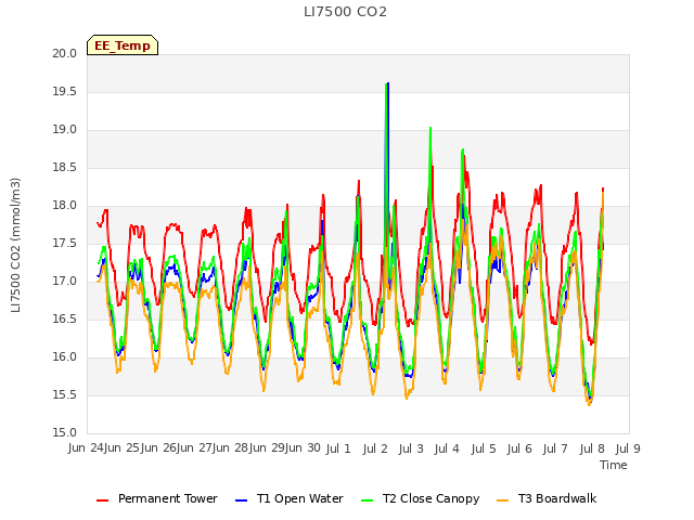 plot of LI7500 CO2