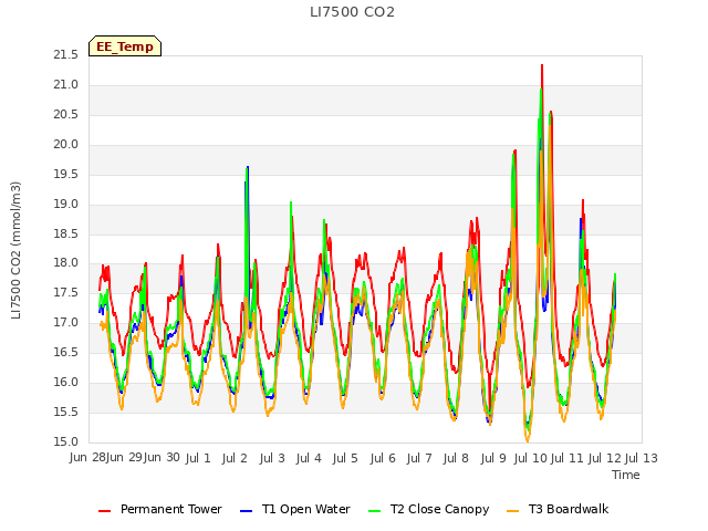 plot of LI7500 CO2