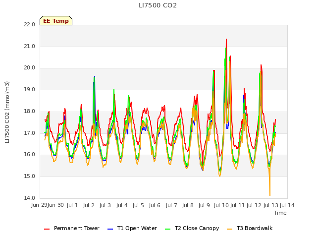 plot of LI7500 CO2