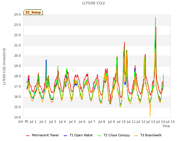 plot of LI7500 CO2