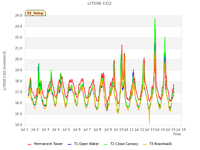 plot of LI7500 CO2