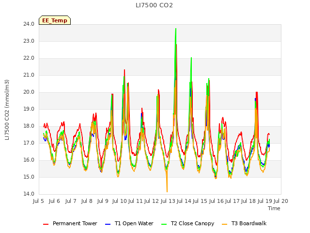 plot of LI7500 CO2