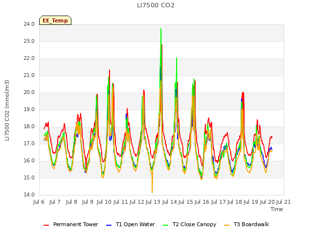 plot of LI7500 CO2