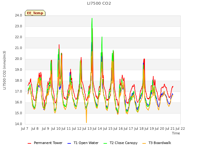 plot of LI7500 CO2