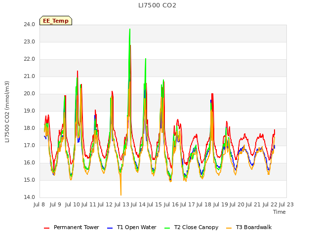 plot of LI7500 CO2