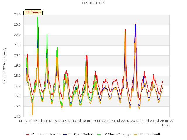 plot of LI7500 CO2