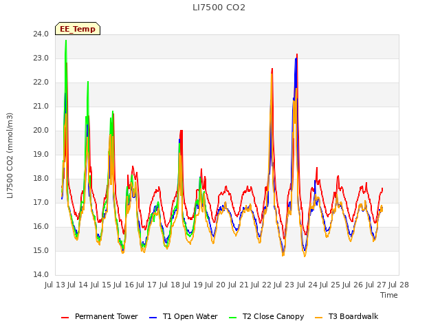 plot of LI7500 CO2