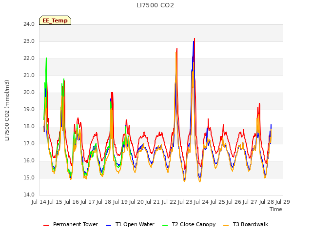 plot of LI7500 CO2