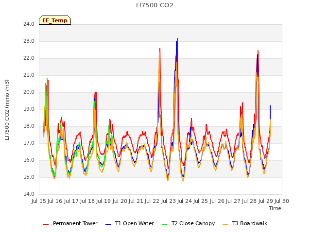 plot of LI7500 CO2