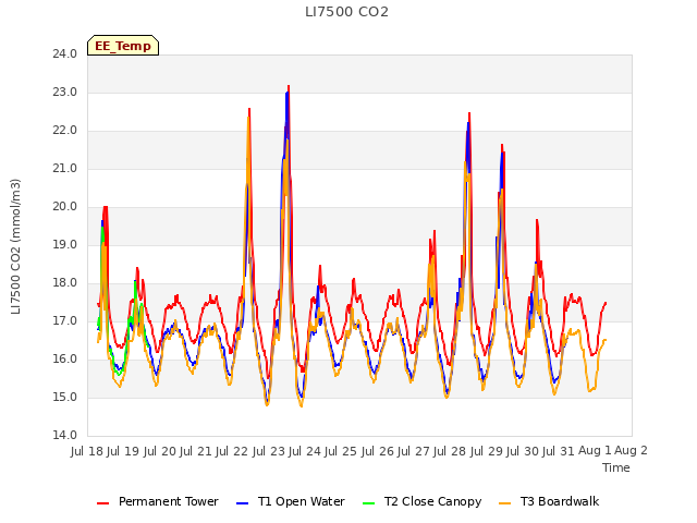 plot of LI7500 CO2