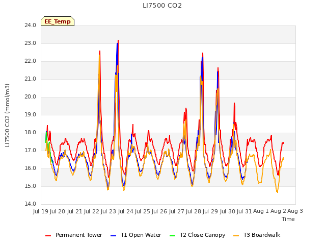 plot of LI7500 CO2