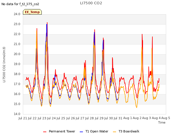 plot of LI7500 CO2