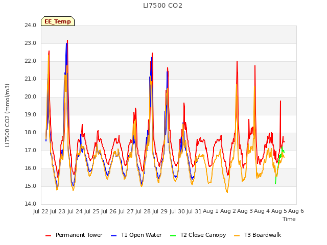 plot of LI7500 CO2