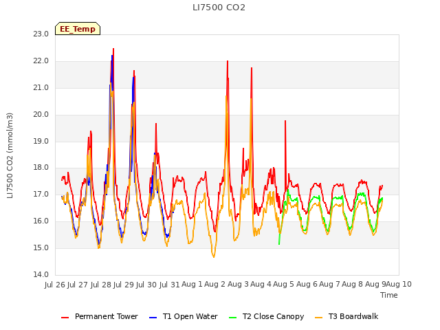 plot of LI7500 CO2