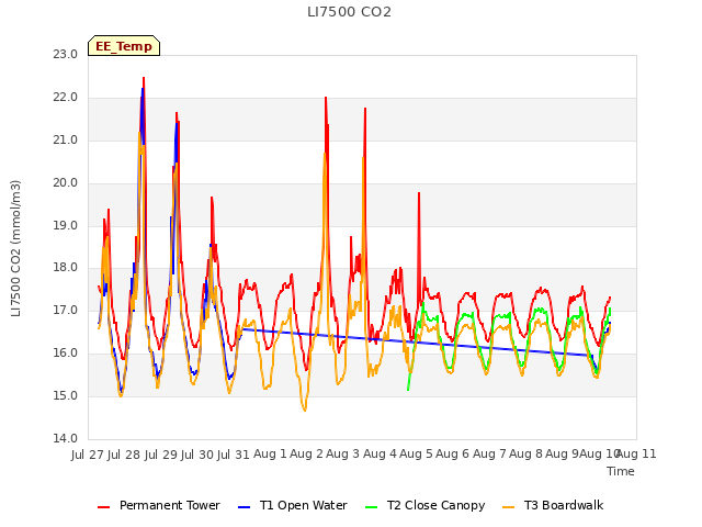 plot of LI7500 CO2