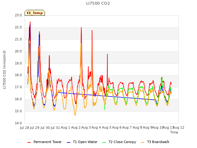 plot of LI7500 CO2