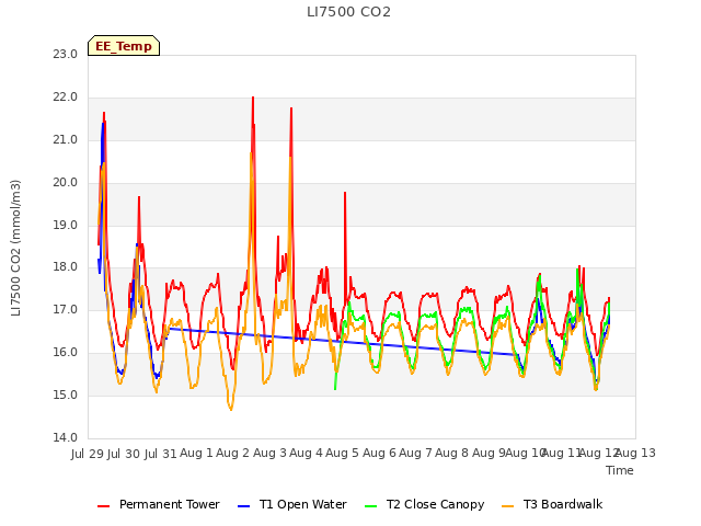 plot of LI7500 CO2