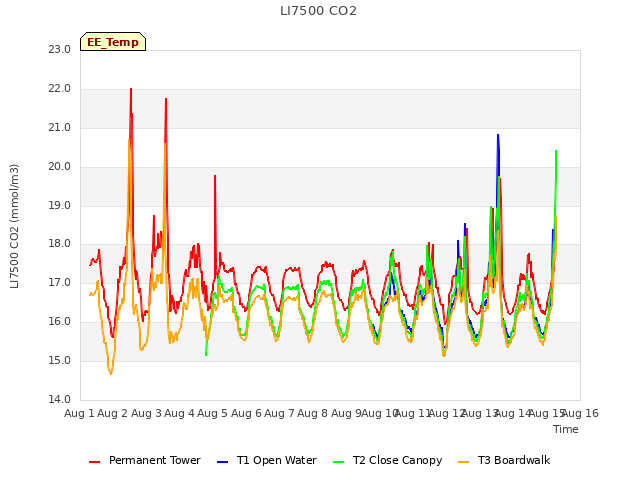 plot of LI7500 CO2