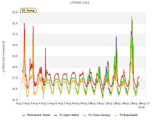 plot of LI7500 CO2