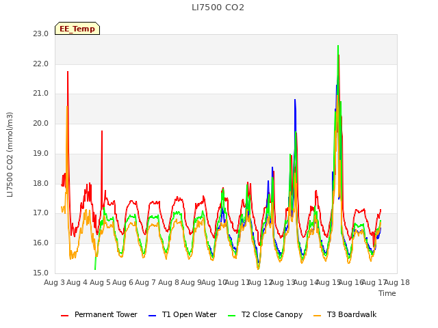 plot of LI7500 CO2