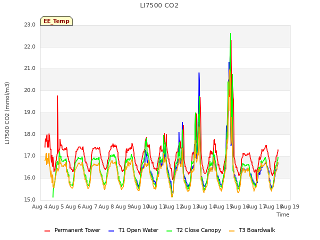 plot of LI7500 CO2