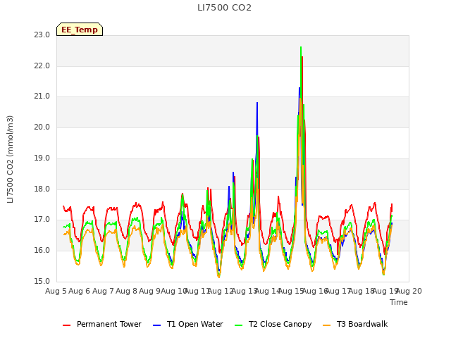 plot of LI7500 CO2